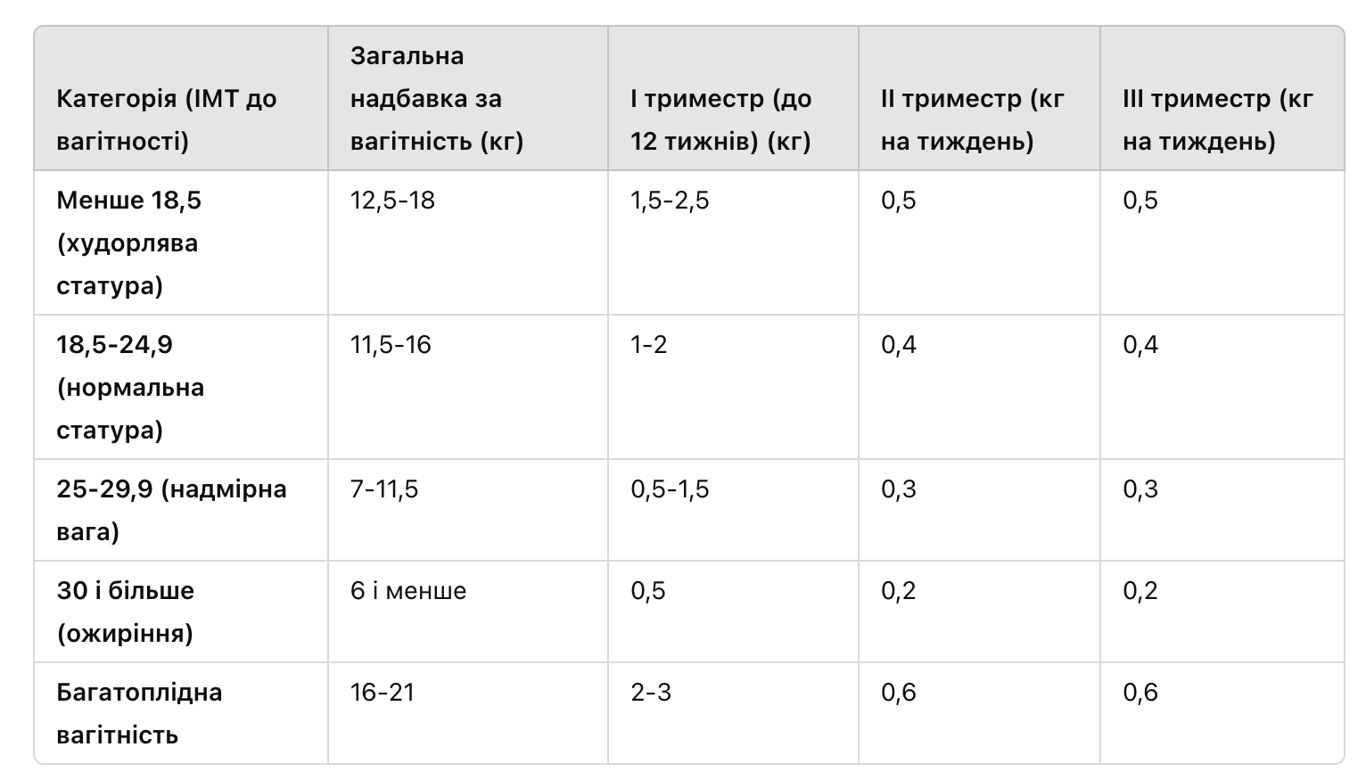 Норми набору ваги при вагітності Норми набору ваги при вагітності